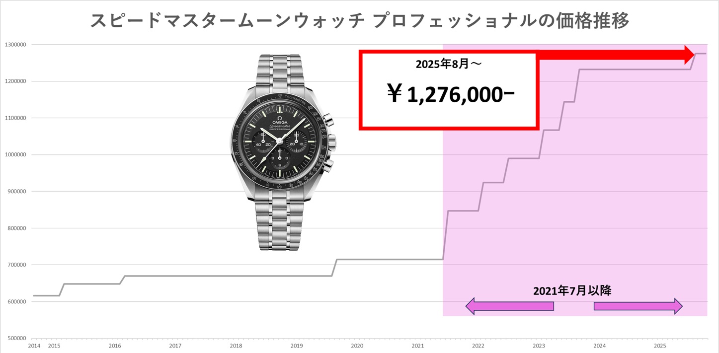 【オメガ】これまでの価格推移(上昇)をまとめてみました_スピードマスター ムーンウォッチ プロフェッショナル_310.30.42.50.01.002