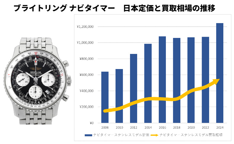 買取相場の推移