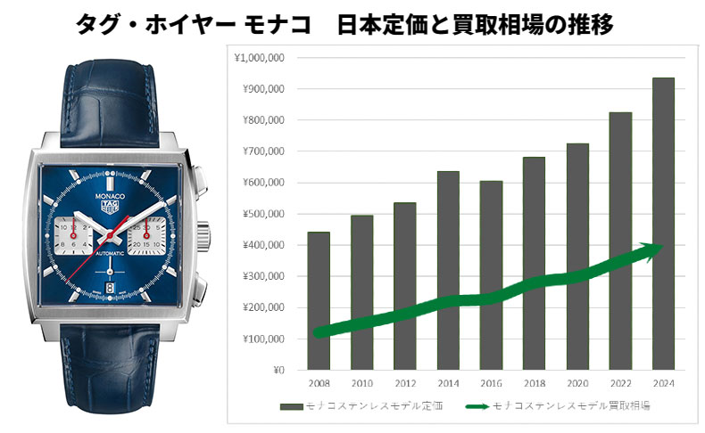 買取相場の推移