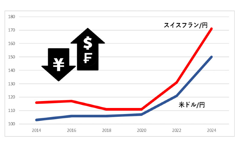 買取相場の推移