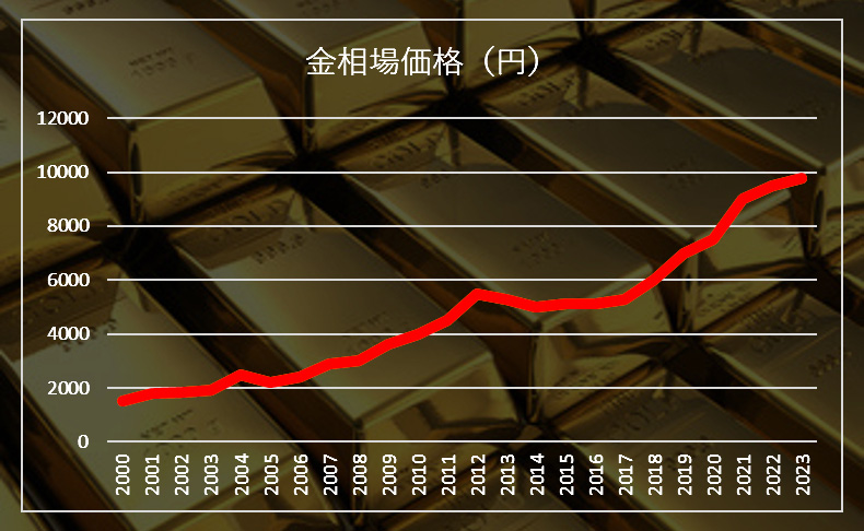 買取相場の推移