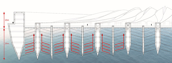 海上15m、水面下35mの構造体となる“フローティング・プラットフォーム”の断面図